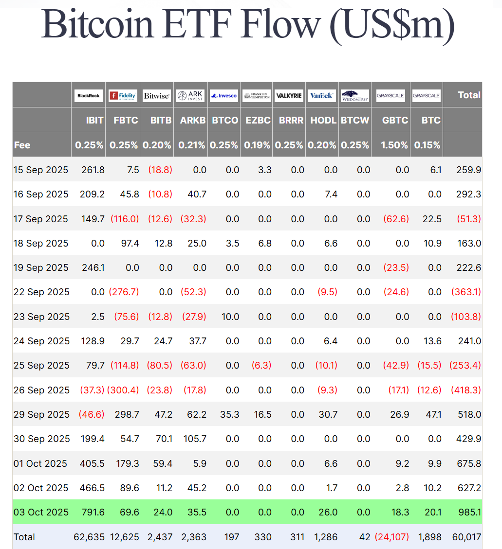 Thống kê dòng tiền đổ vào các quỹ Spot BTC ETF theo từng ngày - theo Farside Investors