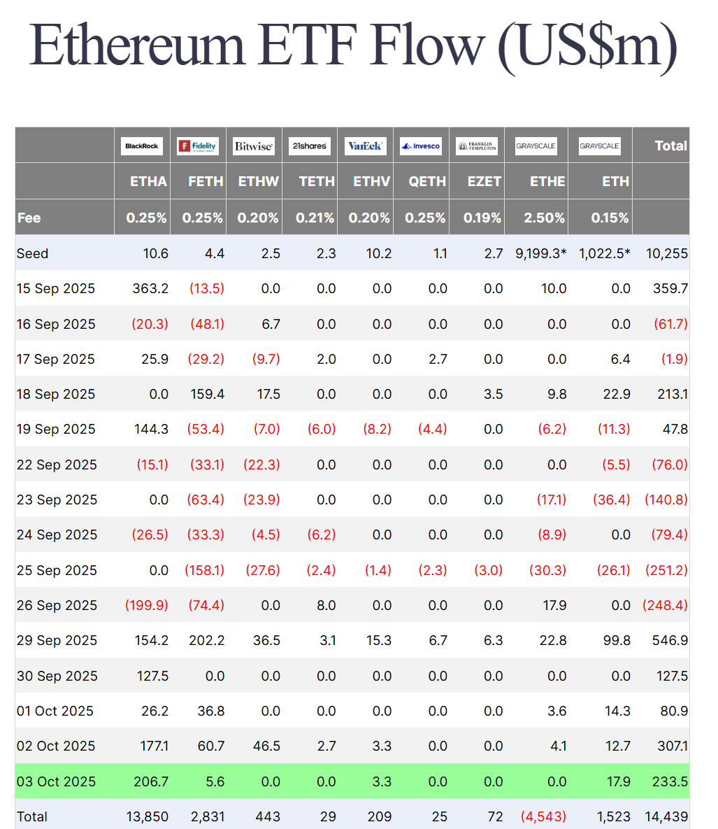 Thống kê dòng vốn đổ vào các quỹ Spot ETH ETF tại Mỹ theo từng ngày - nguồn: Farside Investors