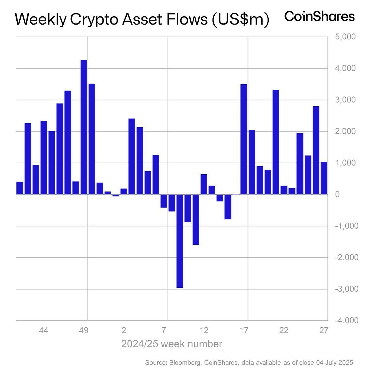 Thống kê dòng tiền chảy vào các quỹ Crypto tuần qua (30/6 - 6/7) - theo Bloomberg và CoinShares