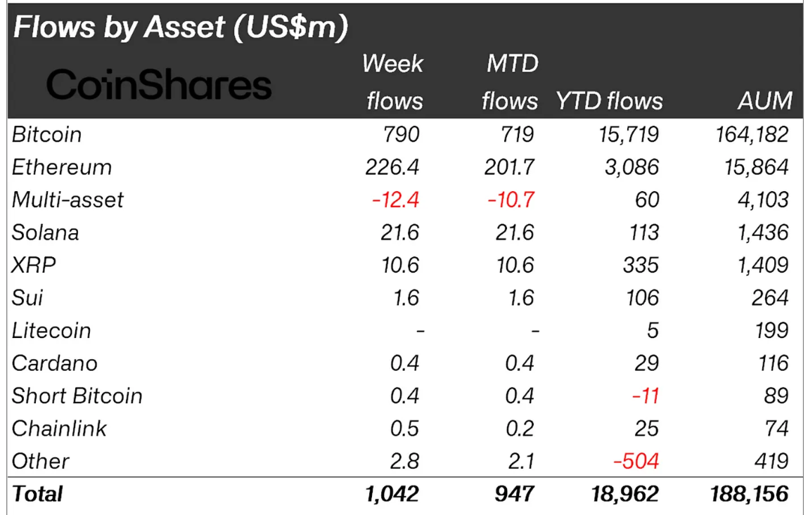 Phân loại dòng tiền đổ vào các quỹ Crypto tuần qua theo từng đồng coin - nguồn: CoinShares và Bloomberg