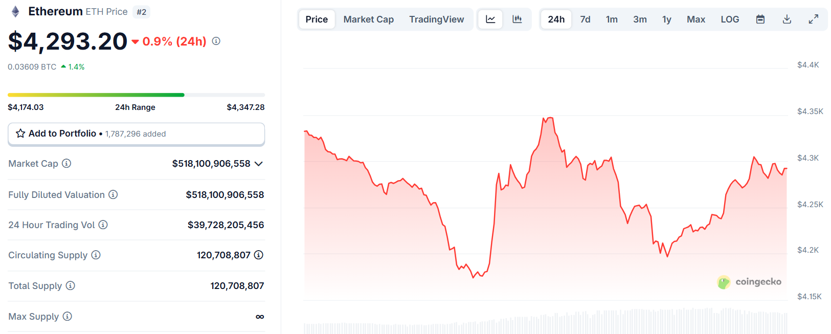 Biểu đồ giá của token ETH (Ethereum) trong ngày 12/8/2025 - theo CoinGecko