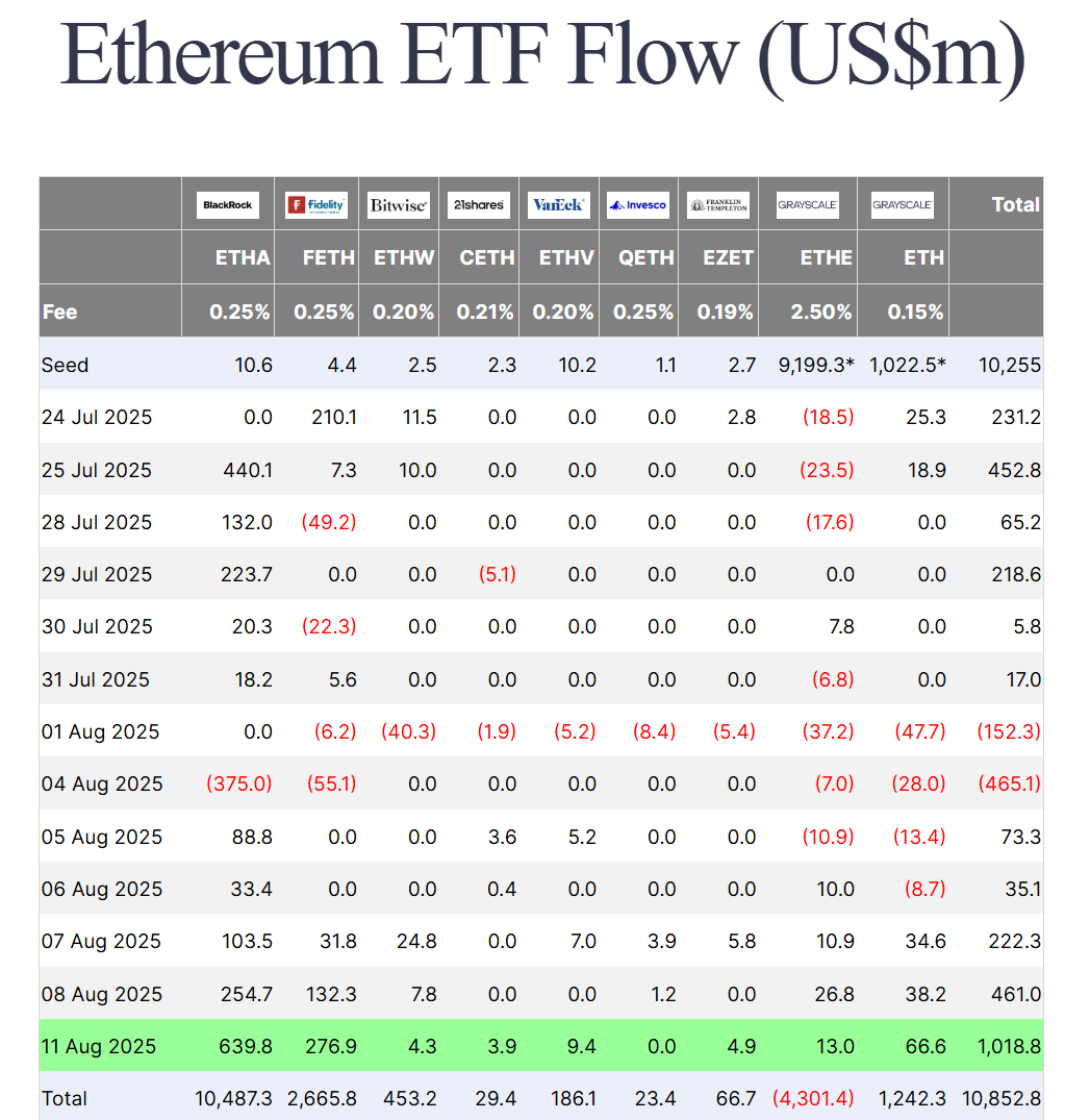 Thống kê dòng tiền đổ vào các quỹ Spot ETH ETF tại Mỹ theo từng ngày - nguồn: Farside Investors