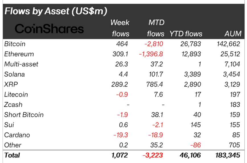 Thống kê dòng tiền đổ vào các quỹ Crypto tuần qua theo từng đồng coin - nguồn: CoinShares và Bloomberg