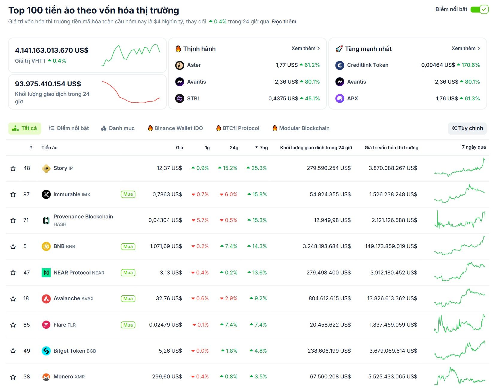 Các đồng coin nằm trong top 100 vốn hoá thị trường có hiệu suất tốt nhất tuần qua (15/9 - 21/9) - theo CoinGecko