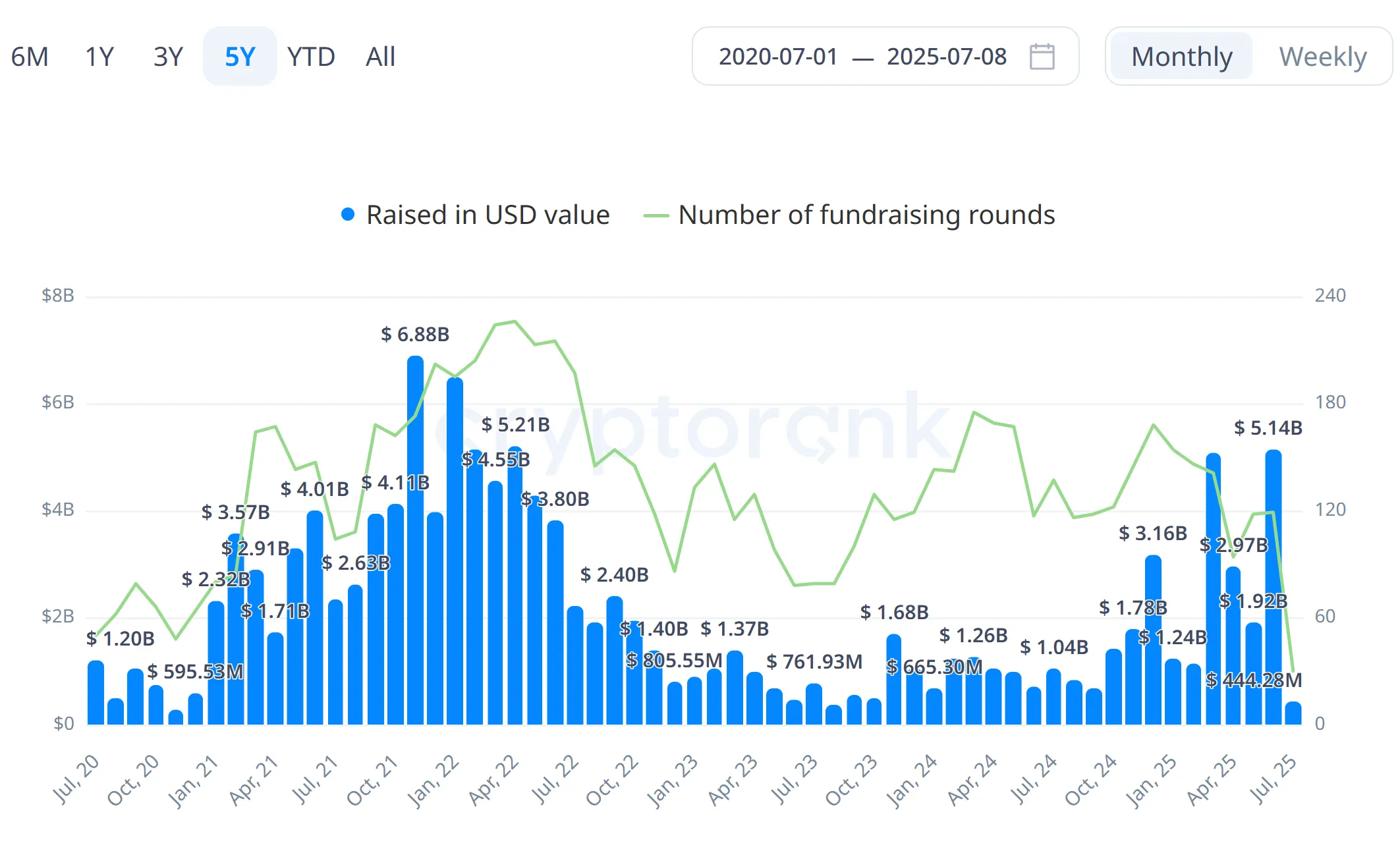 Thống kê dòng tiền đổ vào các startup Crypto theo từng tháng kể từ năm 2020 đến nay - nguồn: CryptoRank