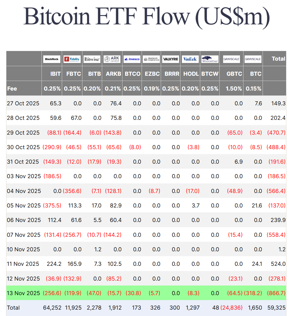 Thống kê dòng tiền đổ vào các quỹ Spot BTC ETF tại Mỹ theo từng ngày - nguồn: Farside Investors