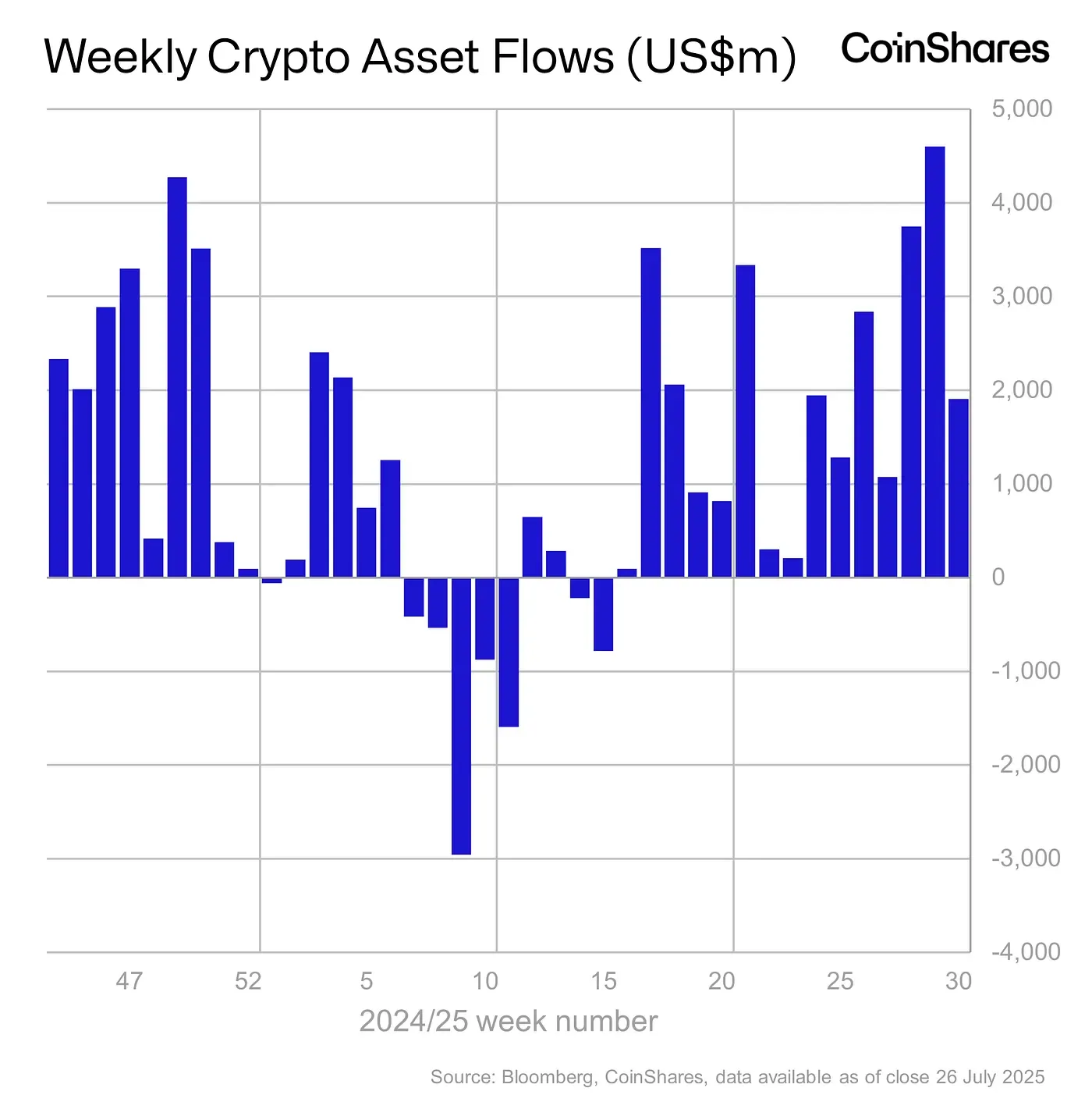 Thống kê dòng tiền chảy vào các quỹ Crypto tuần qua (21/7 - 27/7) - theo Bloomberg và CoinShares