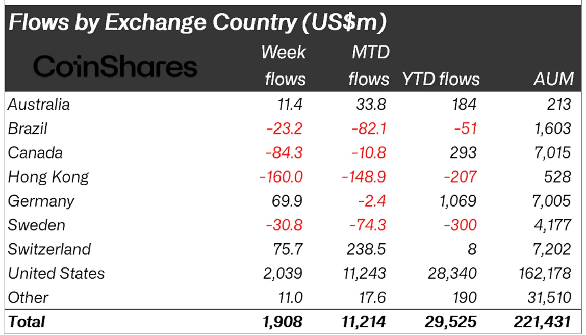 Phân loại dòng tiền đổ vào các quỹ Crypto tuần trước theo từng quốc gia - nguồn: CoinShares và Bloomberg