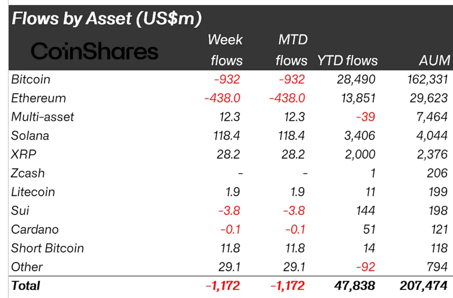 Phân loại dòng tiền đổ vào các quỹ Crypto tuần trước theo từng loại Altcoin - nguồn: Bloomberg và CoinShares