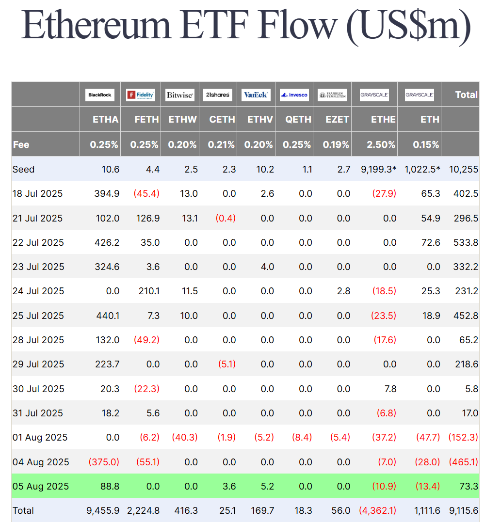 Thống kê dòng tiền đổ vào các quỹ Spot ETH ETF tại Mỹ theo từng ngày - nguồn: Farside Investors