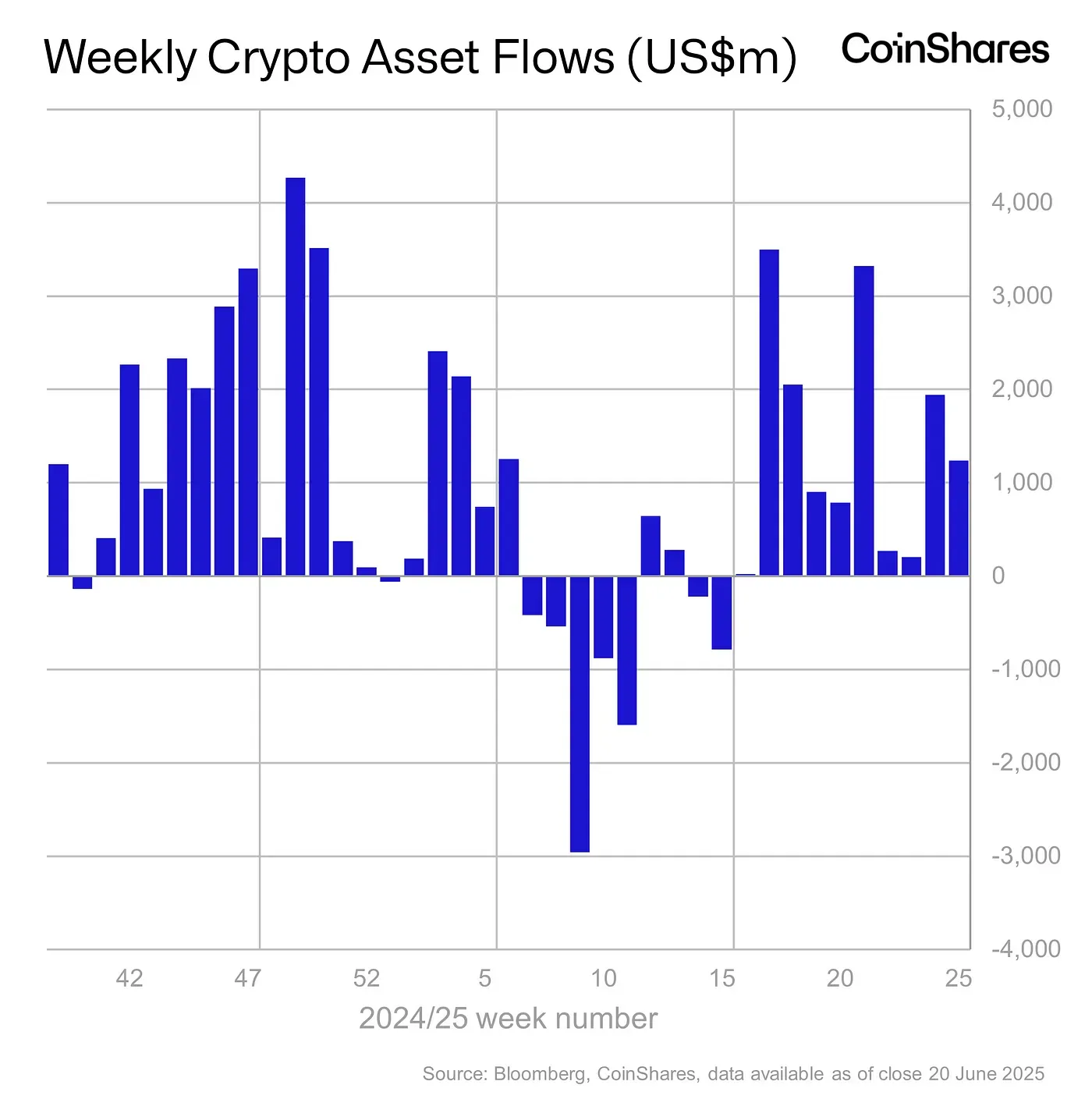 Thống kê dòng tiền chảy vào các quỹ Crypto tuần qua (16/6 - 22/6) - nguồn: Bloomberg và CoinShares