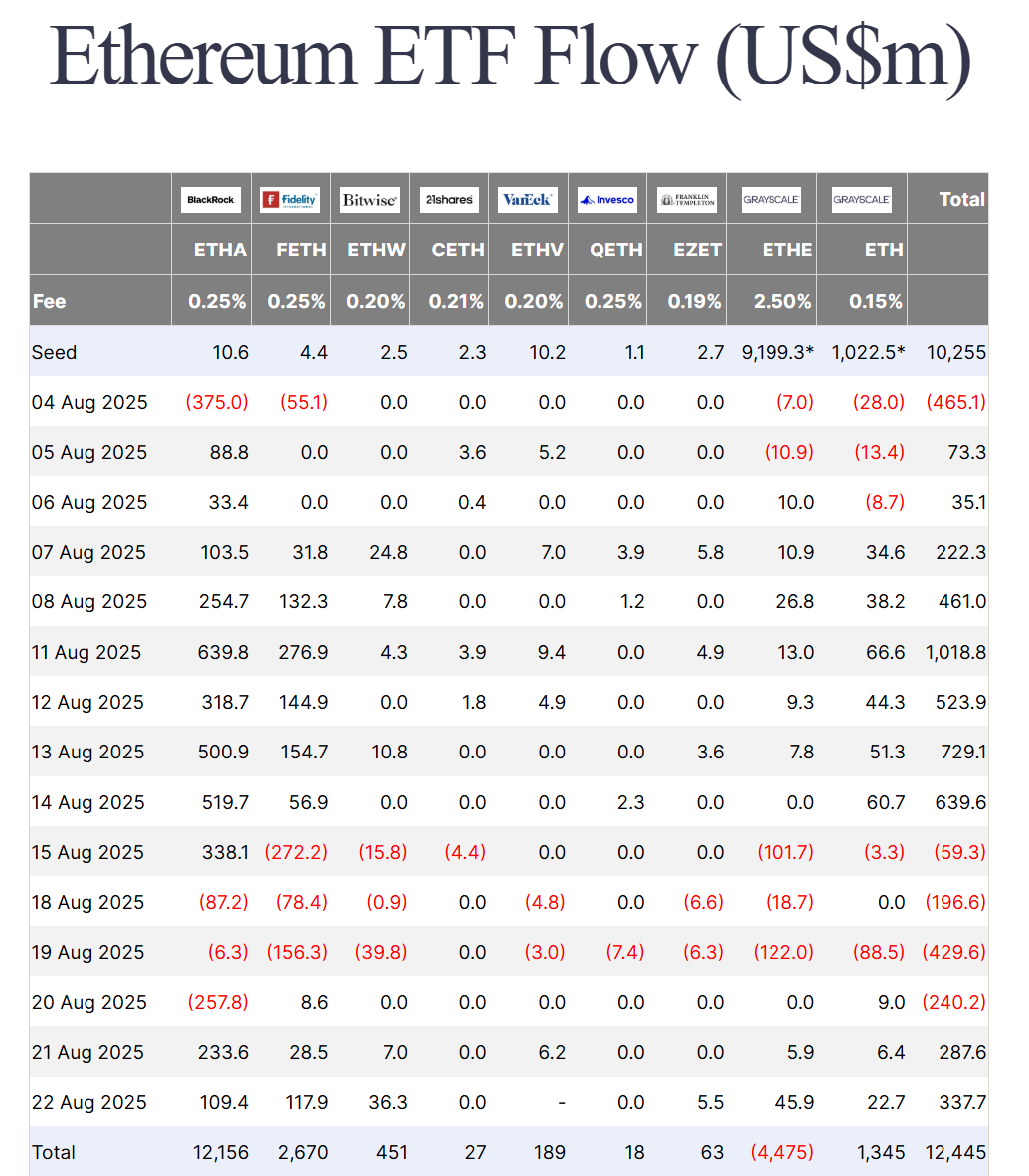 Thống kê dòng tiền đổ vào các quỹ Spot ETH ETF tại Mỹ theo từng ngày - nguồn: Farside Investors