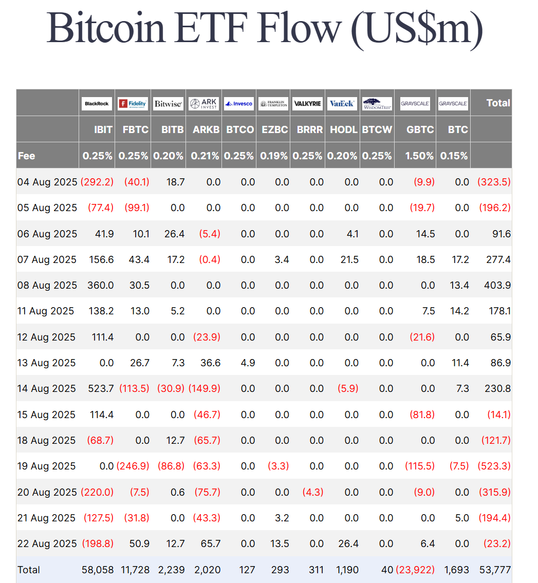 Thống kê dòng vốn chảy vào những quỹ BTC ETF theo từng ngày - nguồn: Farside Investors