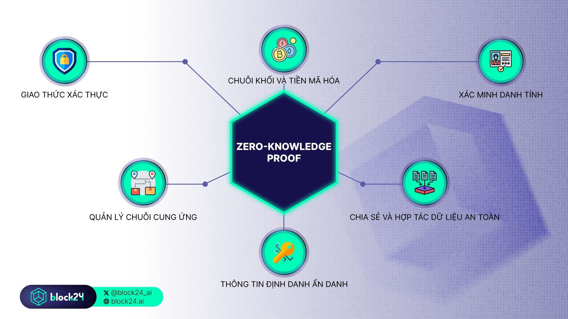 ZKP có thể ứng dụng trong nhiều lĩnh vực ngoài blockchain