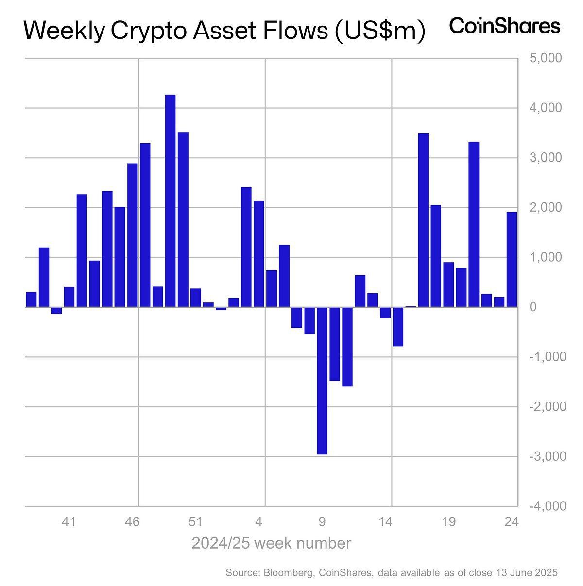 Thống kê dòng tiền đổ vào các quỹ Crypto tuần qua (9/6 - 15/6) - nguồn: Bloomberg và CoinShares