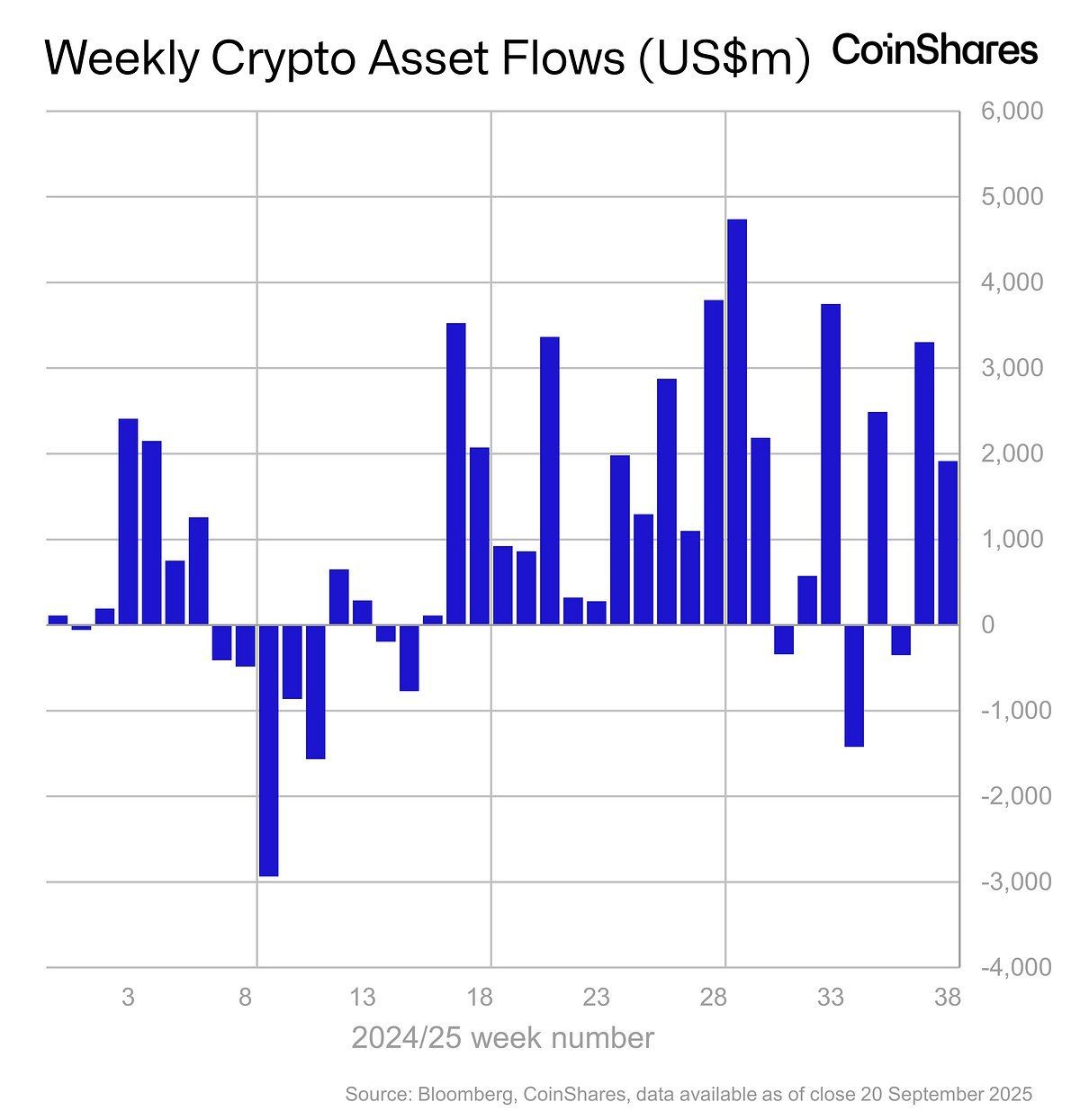 Thống kê dòng tiền chảy vào các quỹ Crypto theo từng tuần trong năm 2025 - nguồn: Bloomberg và CoinShares