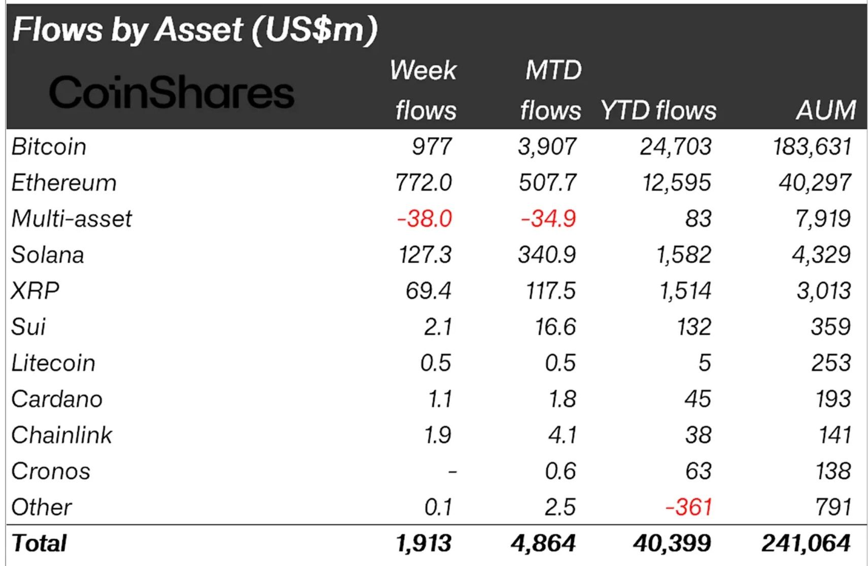 Thống kê dòng tiền chảy vào quỹ Altcoin tuần trước (15/9 - 21/9) - theo Bloomberg và CoinShares