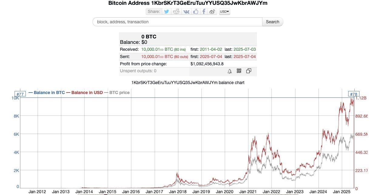 Lịch sử giao dịch của địa chỉ ví “1Kbr” - nguồn: Bitinfo Charts