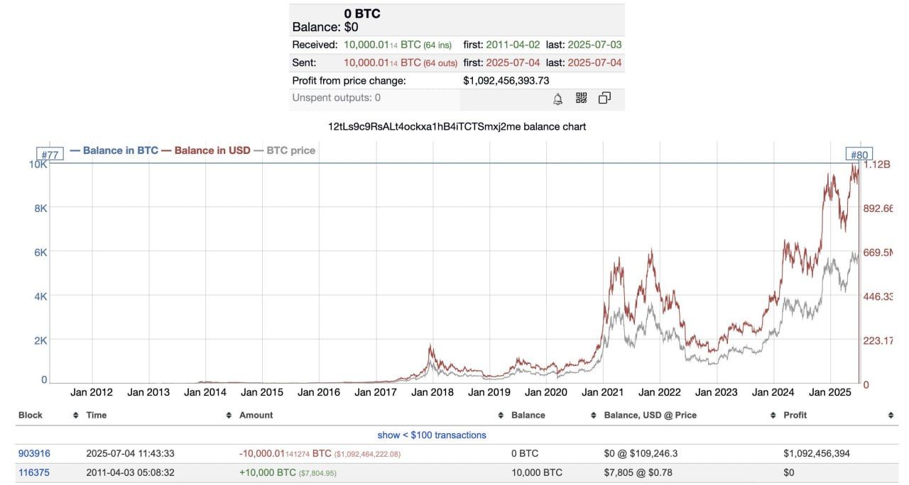Lịch sử giao dịch của địa chỉ ví “12tL” - nguồn: Bitinfo Charts