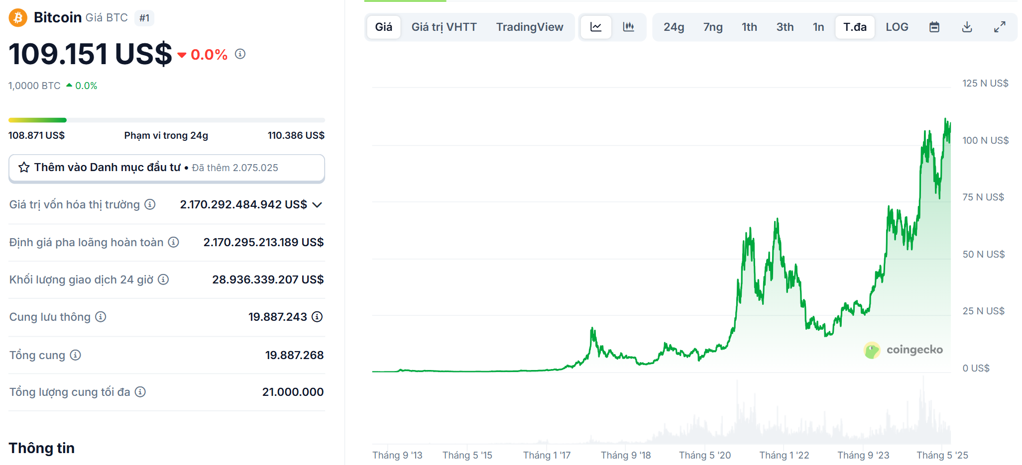 Biểu đồ giá của BTC (Bitcoin) kể từ trước đến nay - theo CoinGecko