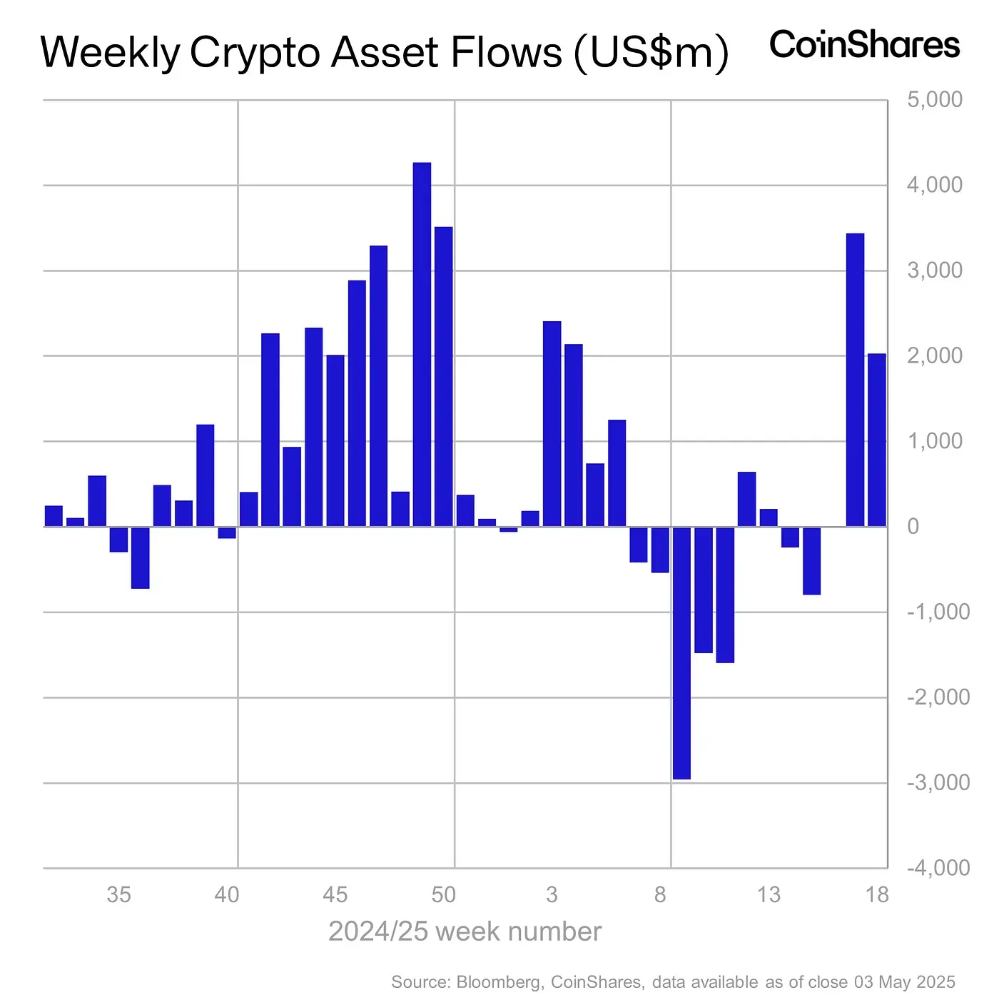 Thống kê dòng tiền chảy vào các quỹ Crypto vào tuần trước (28/4 - 4/5) - theo Bloomberg và CoinShares