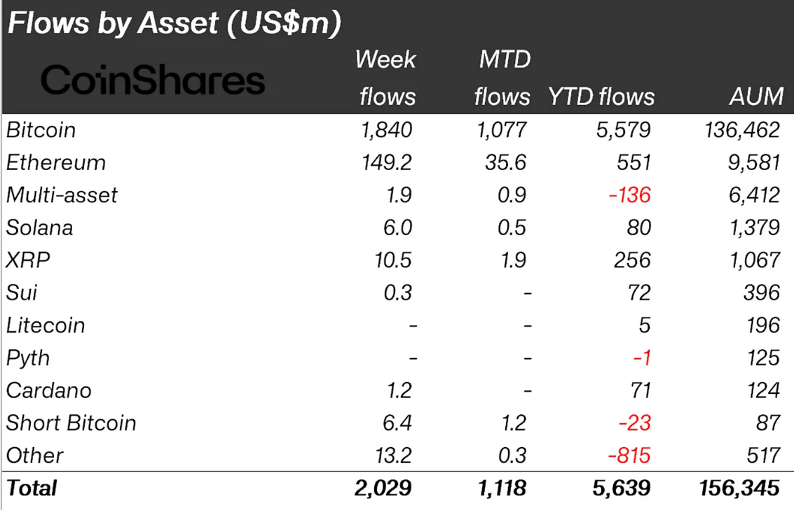 Phân loại dòng tiền đổ vào các quỹ Crypto tuần qua theo từng đồng coin - nguồn: CoinShares và Bloomberg