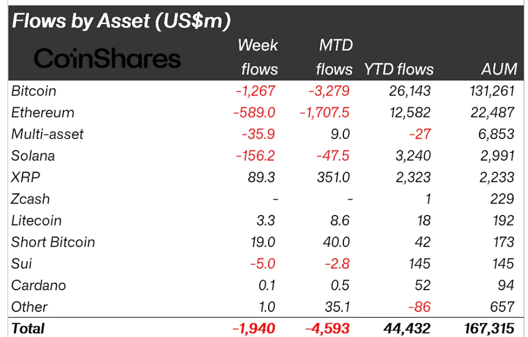 Phân loại dòng tiền đổ vào các quỹ Crypto tuần qua theo từng đồng coin - nguồn: CoinShares và Bloomberg