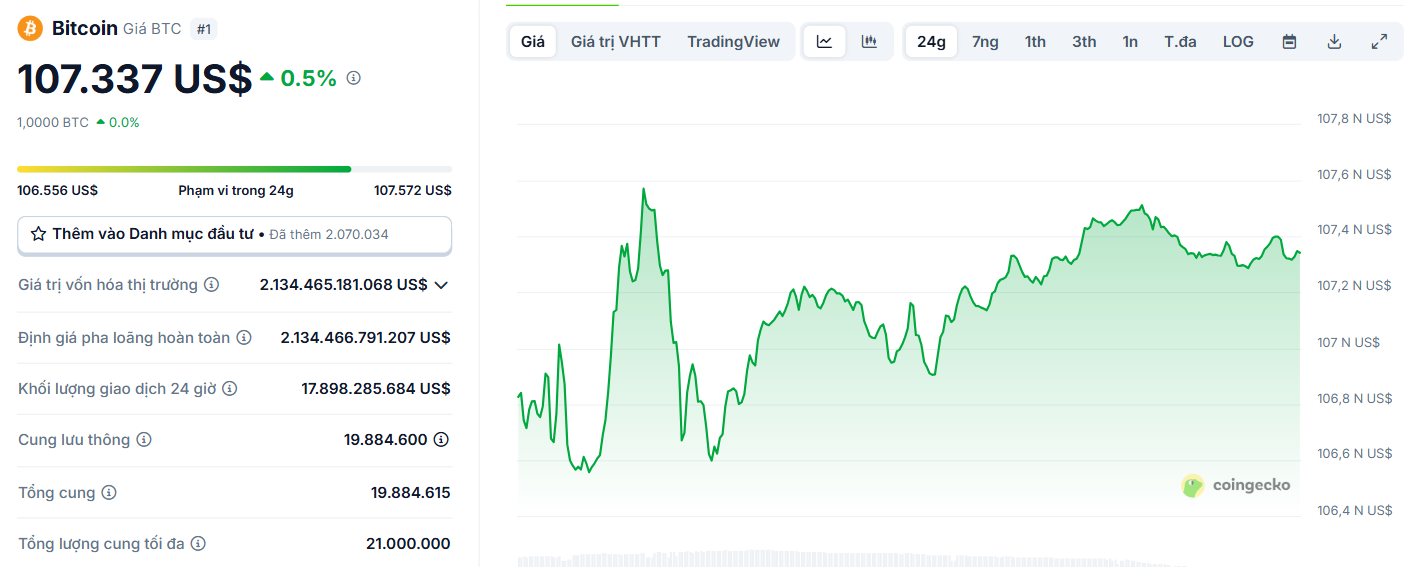 Biểu đồ giá của BTC (Bitcoin) trong ngày 28/6/2025 - theo CoinGecko