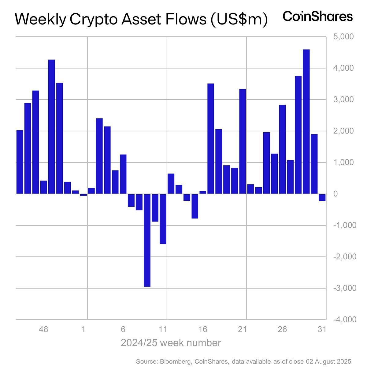 Thống kê dòng tiền chảy vào các quỹ Crypto tuần qua (28/7 - 3/8) - theo Bloomberg và CoinShares