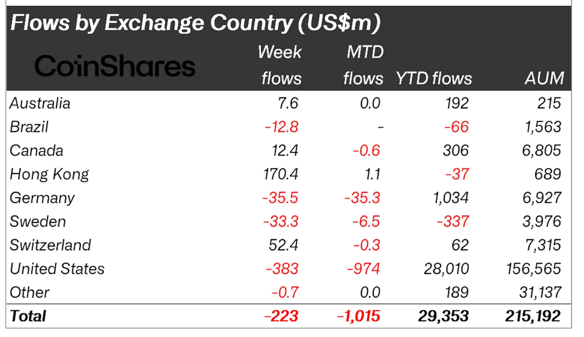 Phân bổ dòng tiền đổ vào các quỹ Crypto tuần qua theo các quốc gia - theo CoinShares và Bloomberg