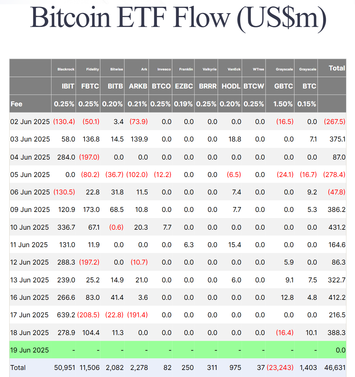 Thống kê dòng tiền đổ vào các quỹ Spot BTC ETF tại Mỹ theo từng ngày - nguồn: Farside Investors