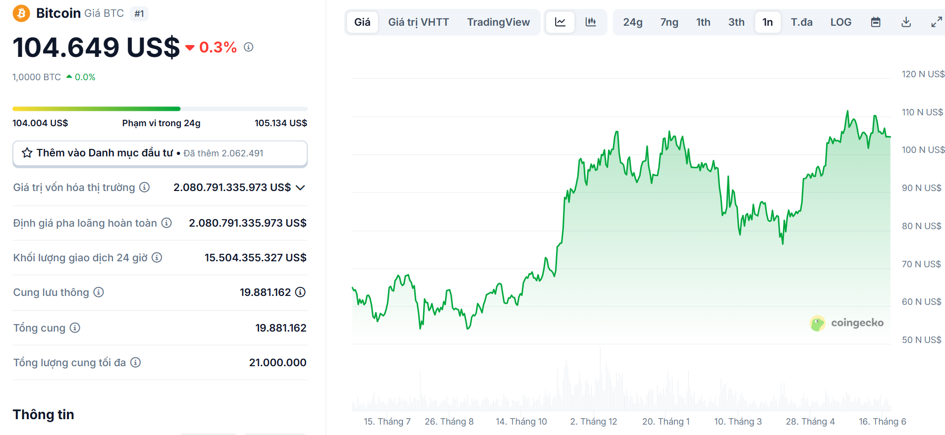 Hiệu suất giá BTC (Bitcoin) trong khoảng 1 năm trở lại đây - theo CoinGecko