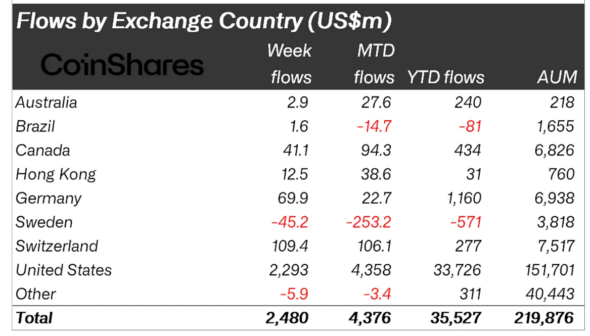 Phân loại dòng tiền đổ vào các quỹ Crypto tuần qua theo các quốc gia - theo CoinShares và Bloomberg