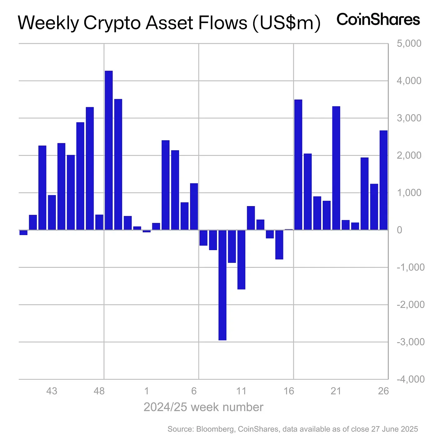 Thống kê dòng tiền chảy vào các quỹ Crypto tuần qua (23/6 - 29/6) - nguồn: Bloomberg và CoinShares