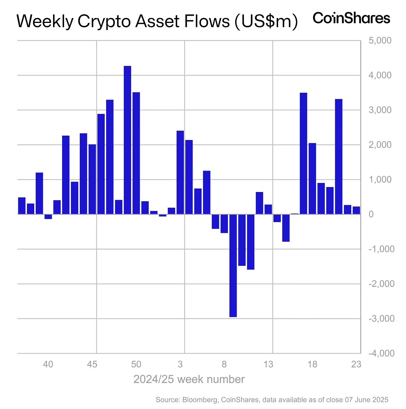 Thống kê dòng tiền đổ vào các quỹ Crypto tuần trước (2/6 - 8/6) - nguồn: Bloomberg và CoinShares