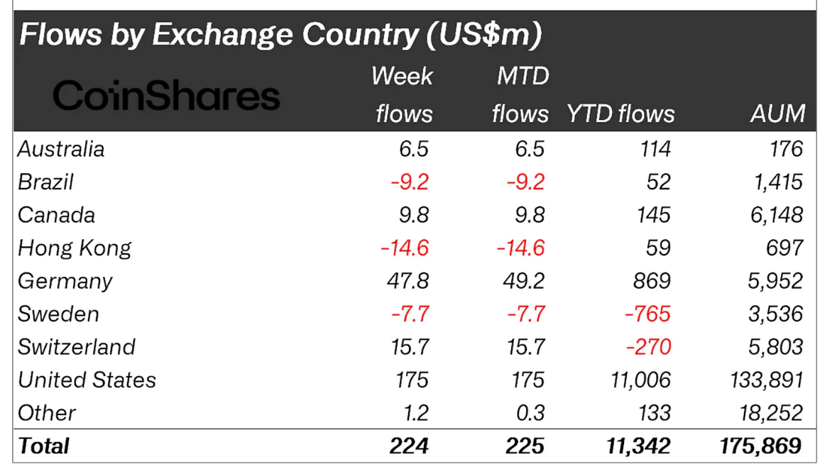 Phân loại dòng tiền đổ vào các quỹ Crypto tuần qua theo các quốc gia - theo CoinShares và Bloomberg