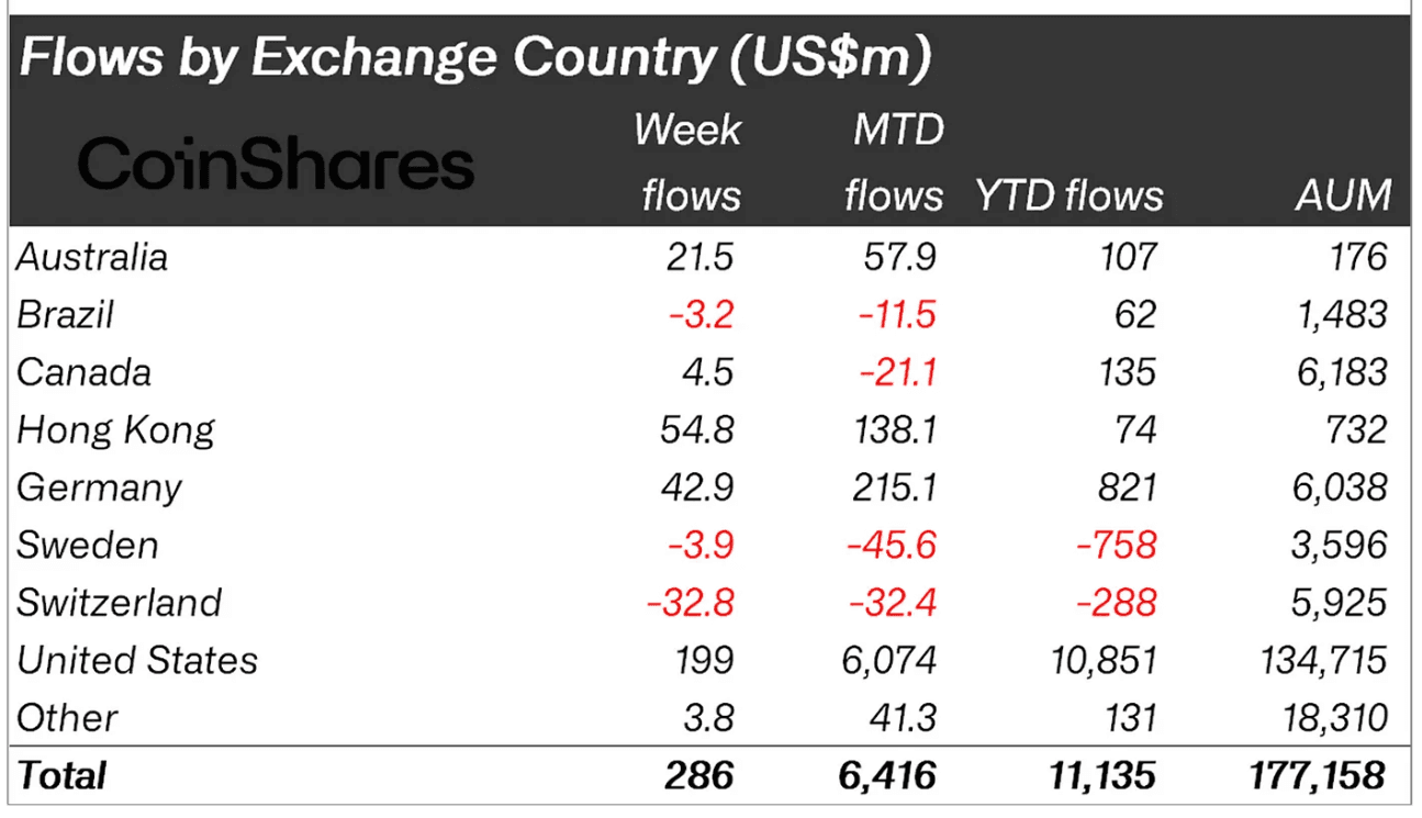 Phân loại dòng tiền đổ vào các quỹ Crypto tuần trước theo từng quốc gia - nguồn: CoinShares và Bloomberg