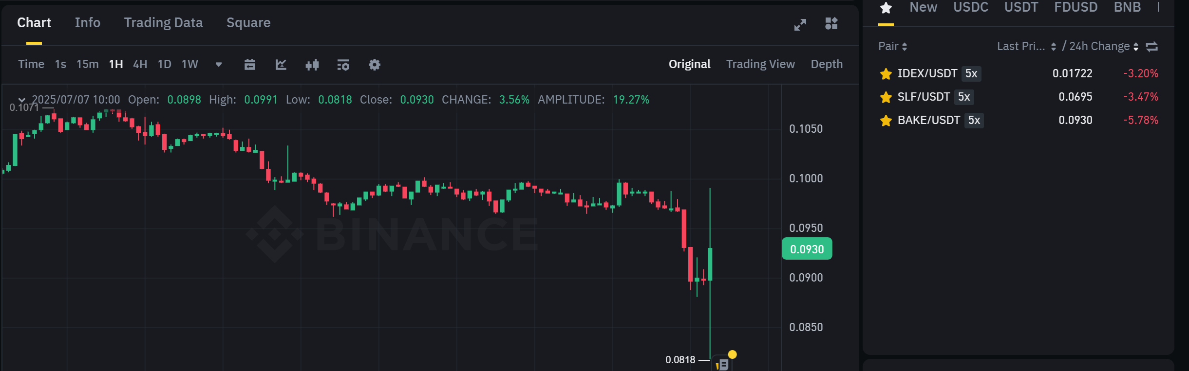 Biểu đồ giá của token BAKE (BakeryToken) trên khung 1 giờ (1H) - nguồn: Binacne Spot