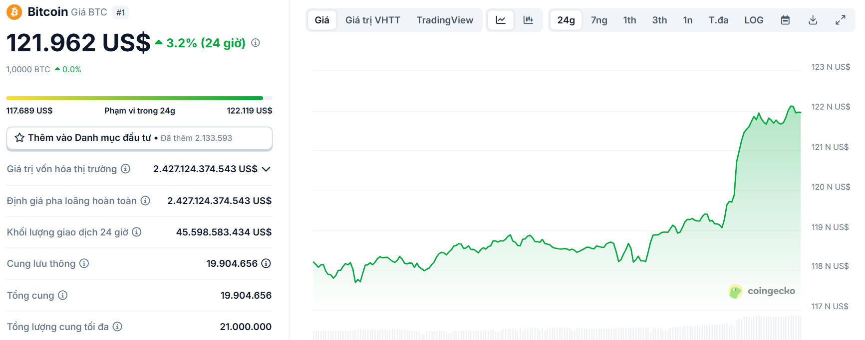 Biểu đồ giá của BTC (Bitcoin) trong ngày 11/8/2025 - theo CoinGecko