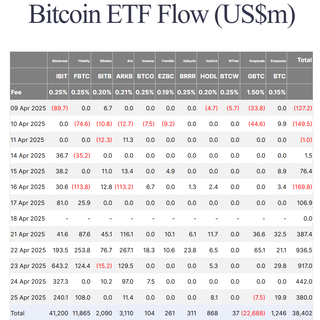 Thống kê dòng tiền đổ vào các quỹ Spot BTC ETF tại Mỹ theo từng ngày - nguồn: Farside Investors