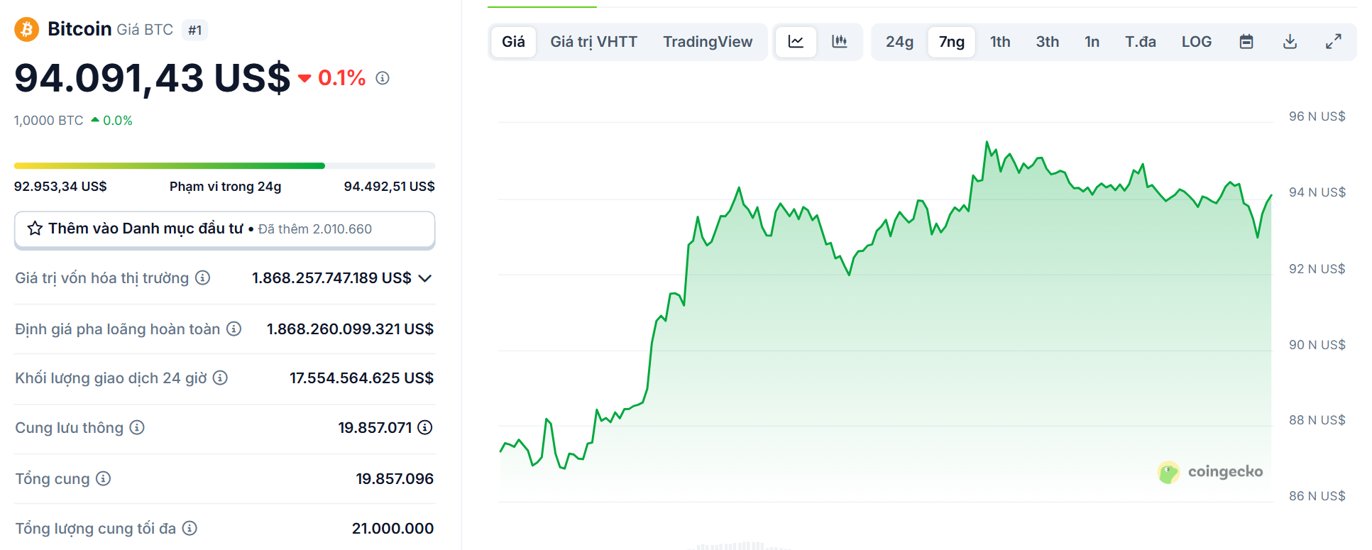 Biểu đồ giá của BTC (Bitcoin) trong ngày 28/04/2025 - theo CoinGecko