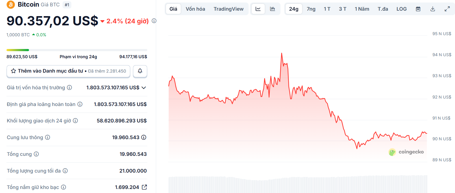 Biểu đồ giá của BTC (Bitcoin) trong ngày 11/12/2025 - theo CoinGecko