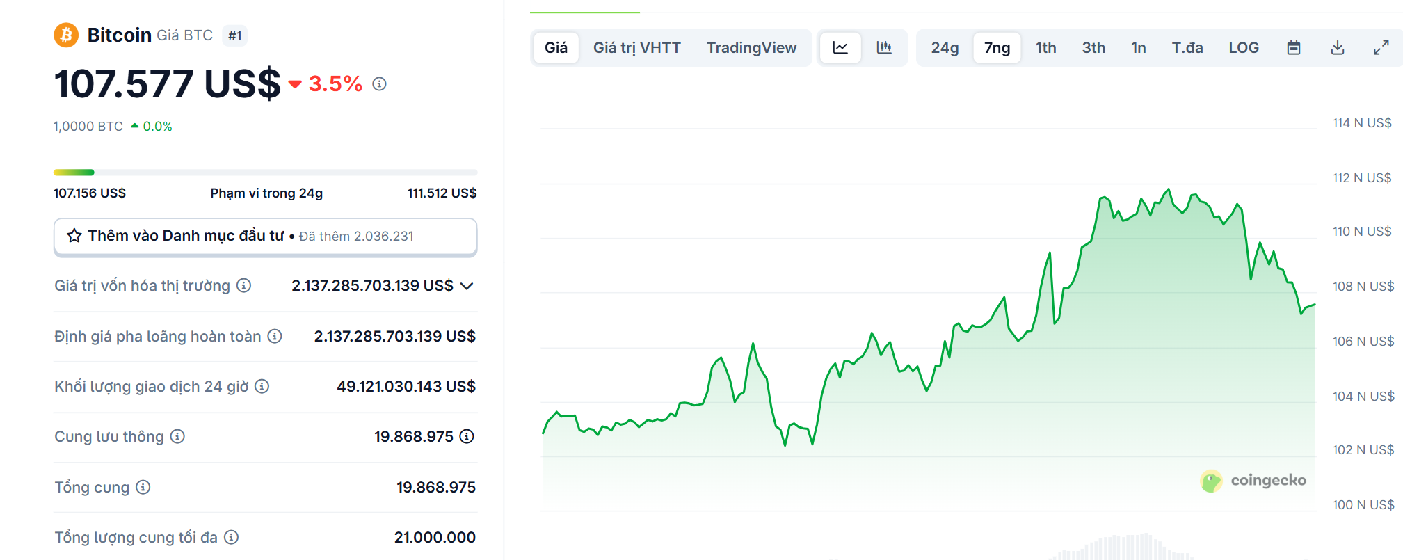 Biểu đồ giá của BTC (Bitcoin) trong 7 ngày gần nhất - theo CoinGecko