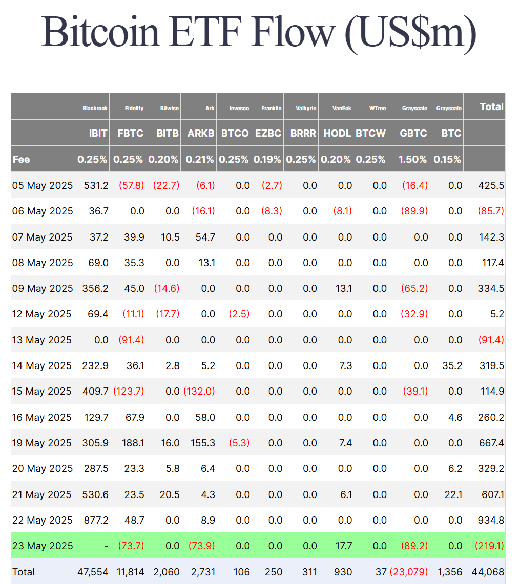 Thống kê dòng tiền đổ vào các quỹ Spot BTC ETF tại Mỹ theo từng ngày - nguồn: Farside Investors
