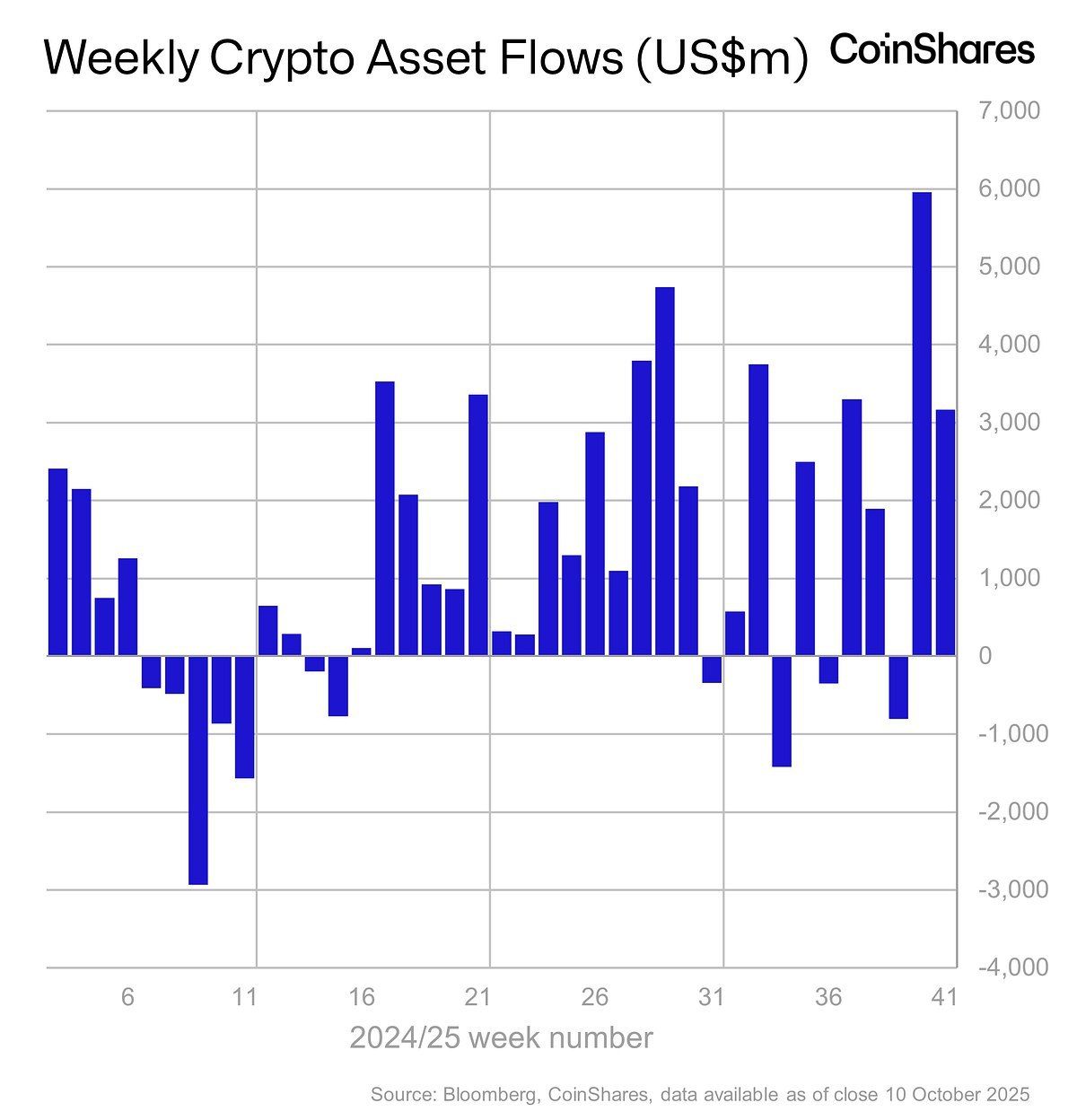 Thống kê dòng tiền đổ vào các quỹ Crypto theo từng tuần trong năm 2025 - nguồn: CoinShares và Bloomberg