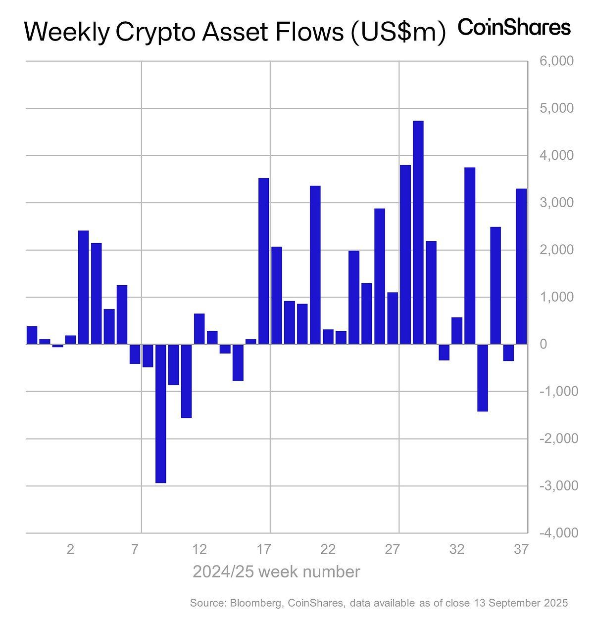 Thống kê dòng tiền chảy vào các quỹ Crypto theo từng tuần trong năm 2025 - nguồn: Bloomberg và CoinShares