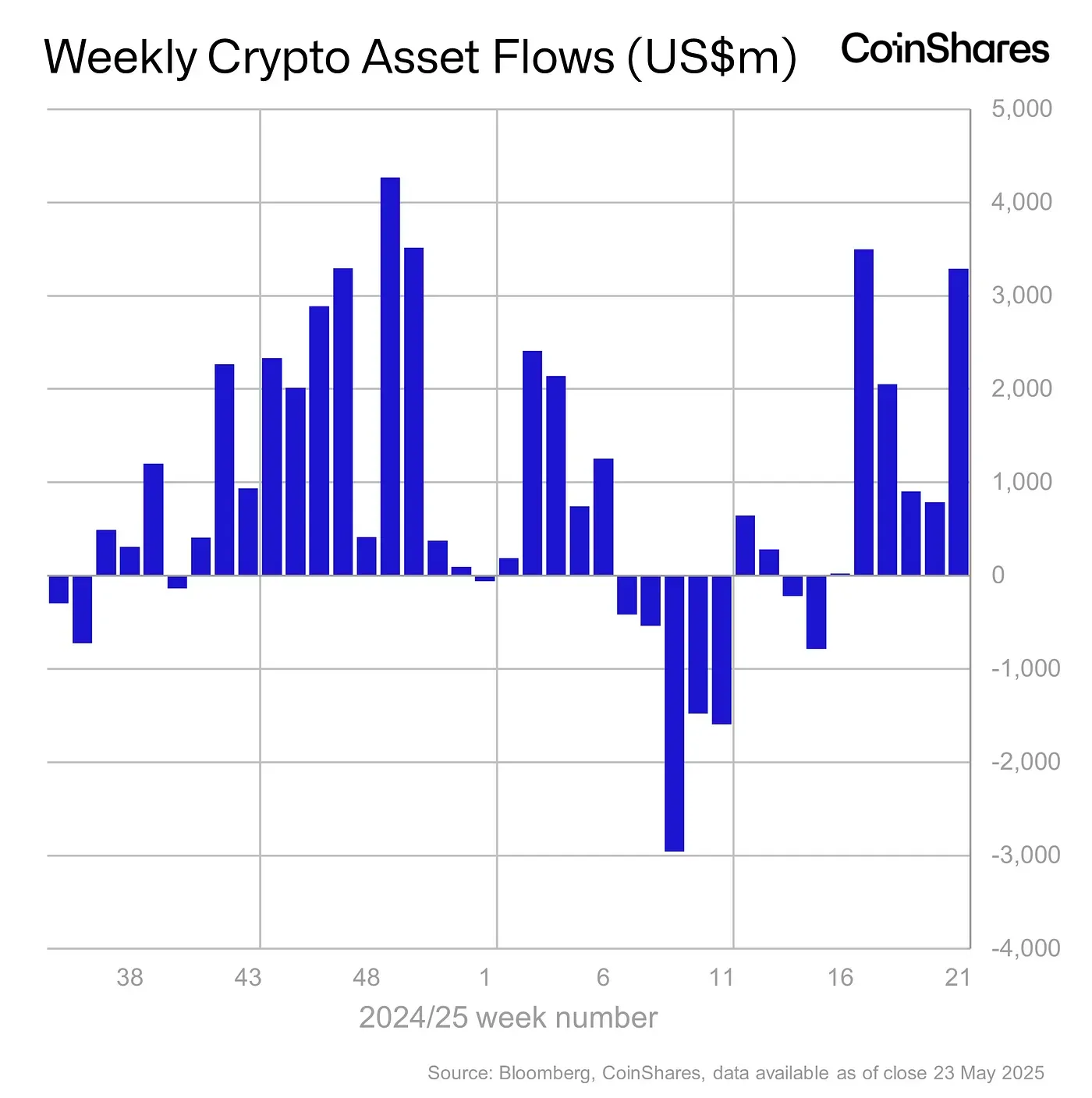 Thống kê dòng tiền đổ vào các quỹ Crypto tuần trước (19/5 - 25/5) - nguồn: Bloomberg và CoinShares