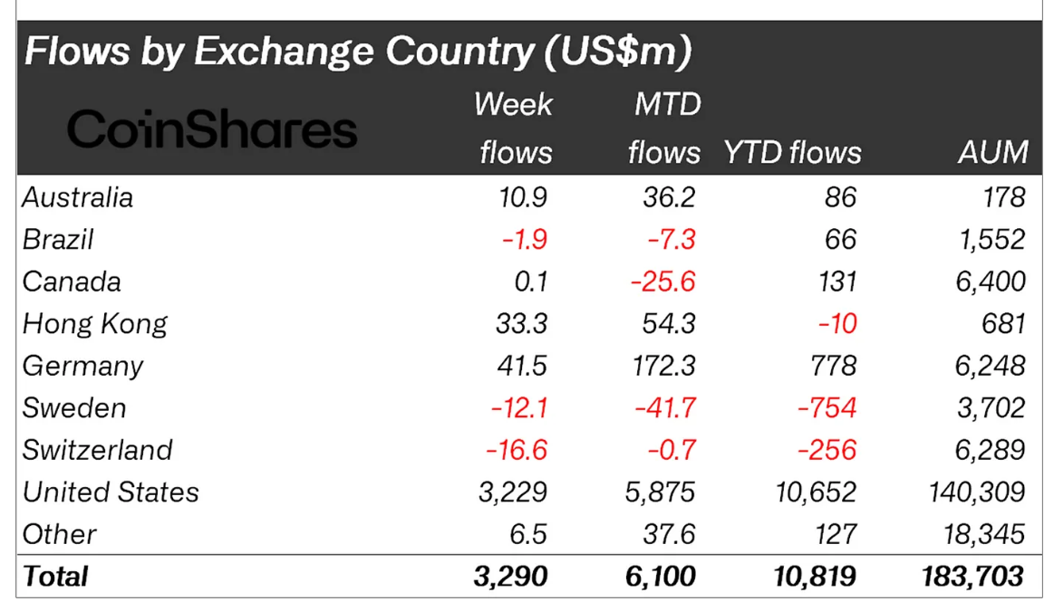 Phân loại dòng tiền chảy vào các quỹ Crypto tuần qua theo từng quốc gia - nguồn: CoinShares và Bloomberg