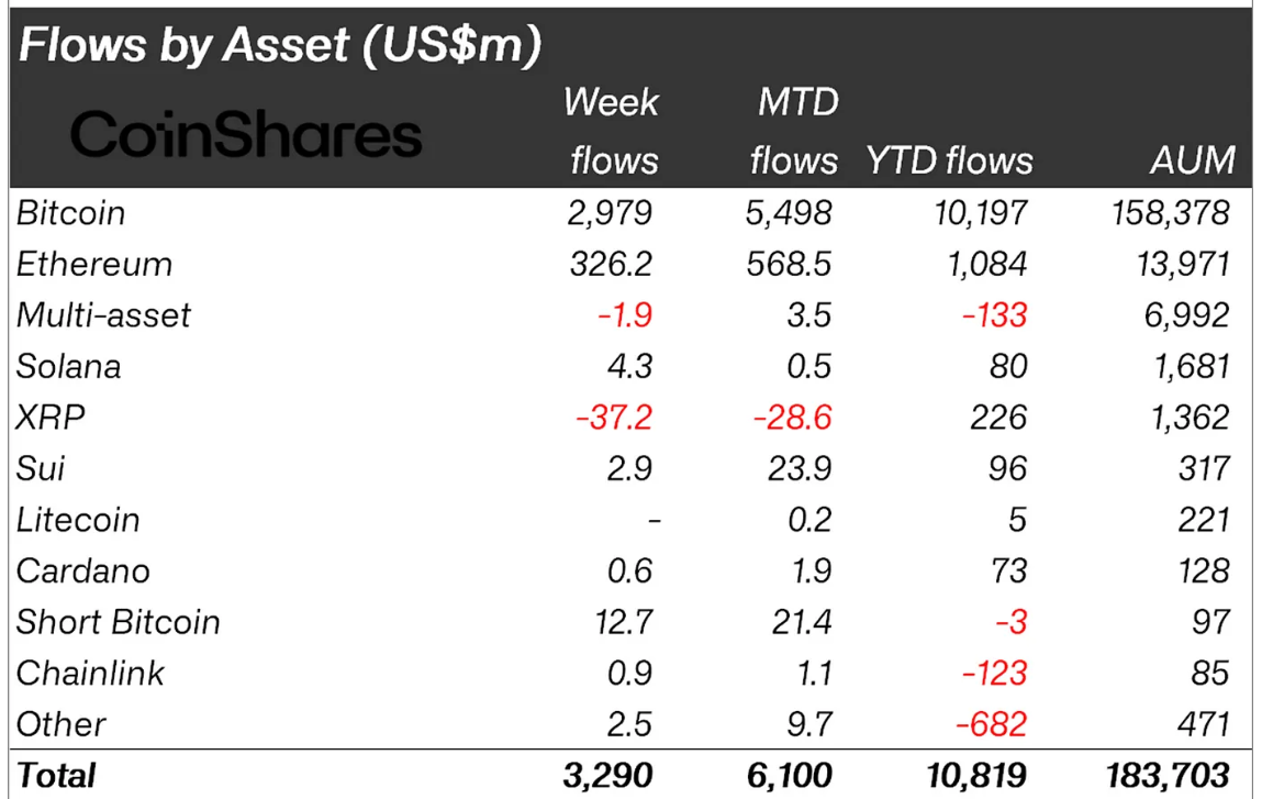Phân loại dòng tiền chảy vào các quỹ Crypto tuần trước theo từng đồng coin - nguồn: Bloomberg và CoinShares