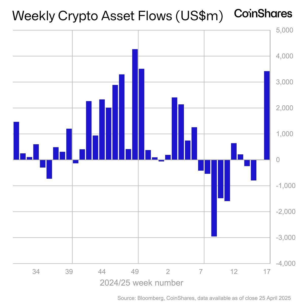 Thống kê dòng tiền đổ vào các quỹ Crypto hàng tuần trong năm 2024 và 2025 - nguồn: Bloomberg và CoinShares